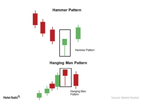 The Hammer And Hanging Man Candlestick Pattern Forex Trading Basics