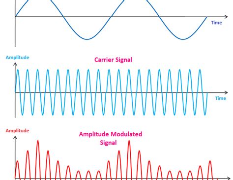 Amplitude Modulation Physics And Radio Electronics