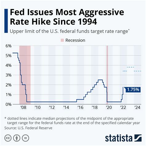 Us Fed Raises Interest Rates To Fight 40 Year High Inflation World