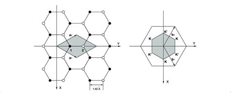 Graphene And Its Reciprocal Lattice Left A 1 And A 2 A 1 And A 2 Are