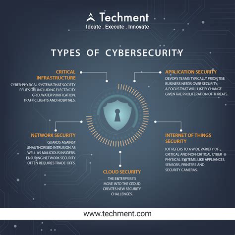 5 Types Of Cyber Security Cyber Iotsecurity