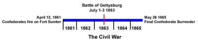 Civil War Battle Of Gettysburg Facts