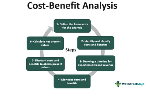 Cost Benefit Analysis Definition Steps How To Do