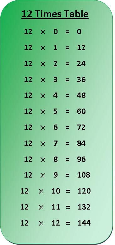 12 Times Table Multiplication Chart Exercise On 12 Times Table