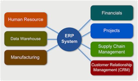 Enterprise resource planning (erp) is the integrated management of main business processes, often in real time and mediated by software and technology. ERP (Enterprise Resource Planning)
