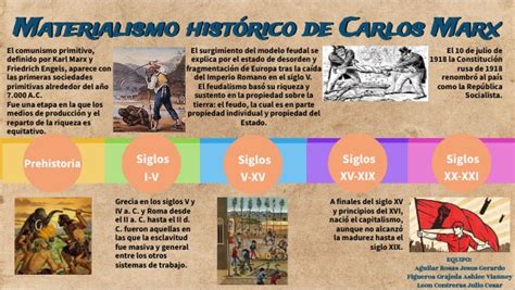Materialismo histórico de Carlos Marx