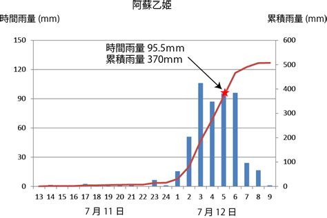 For faster navigation, this iframe is preloading the wikiwand page for 降雨量. 平成24年九州北部豪雨による阿蘇山の土砂災害 | 活動報告 ...