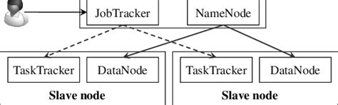 Structure Of A Hadoop Cluster With One Master Node And Two Slave Nodes