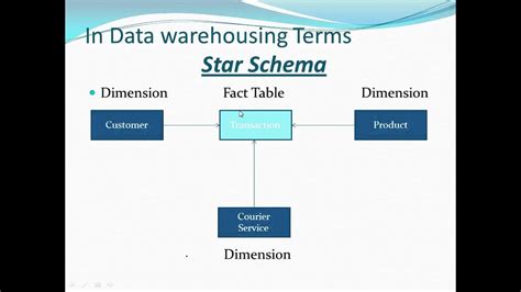 Datawarehousing Concepts Basics Fact And Dimension Table YouTube