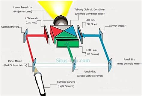 Pengertian Fungsi Cara Kerja Dan Jenis Jenis Proyektor Terlengkap