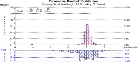 Person Item Thresholds Distributions For The Ffmq With Three Items