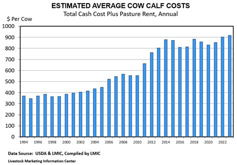 Winter Feed Costs Ohio Beef Cattle Letter