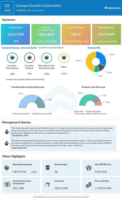 Infographic Highlights Of Canopy Growths Cgc Q2 2023 Earnings Alphastreet