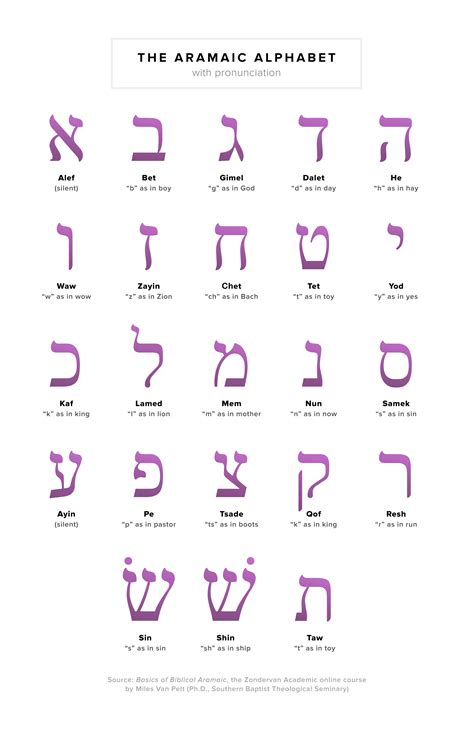 An Introduction To The Aramaic Alphabet Zondervan Academic