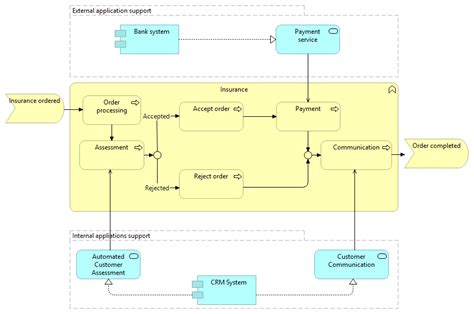 Archimate Example Business Service Archimate Diagram