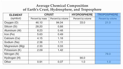 The chemical composition of coconut milk shows variations due to differences in factors such as geographical location of the nuts, the maturity of the coconut milk is the base of many thai curries. Reference Table Page 1 Chemical Composition of Earth's ...