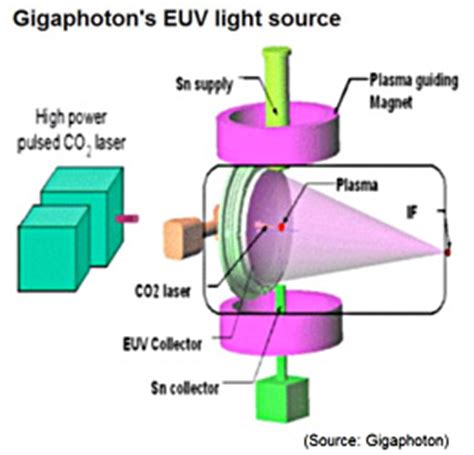 Download extreme ultraviolet lithography or any other file from books category. Gigaphoton more than doubles EUV light source output to 92W