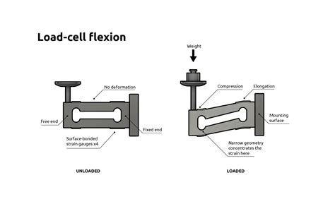 What Is A Load Cell And How Does It Work