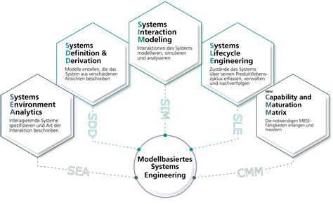 Was Ist Mbse Modellbasiertes Systems Engineering Fraunhofer Ipk