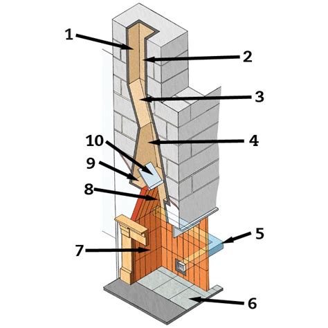 A Guide To Chimneys Homebuilding And Renovating