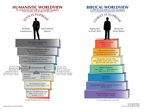 Humanistic Worldview Vs Biblical Worldview Berean Bible Society