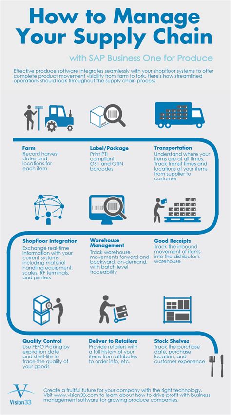 Take A Look At Vision33’s Supply Chain Infographic To See A Step By Step Flowc Supply Chain