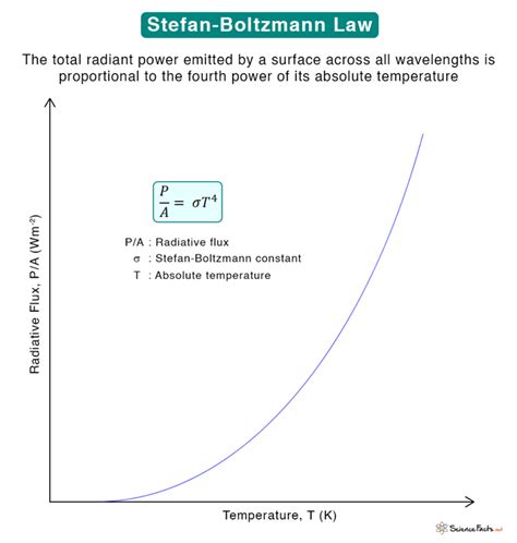 Stefan Boltzmann Law Statement And Formula