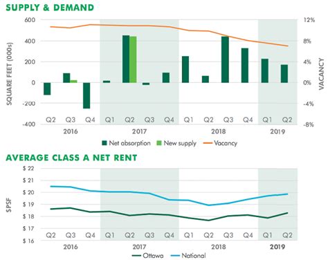 Recent Cbre Q2 Office And Industrial Statistics Report Reveals Record Highs