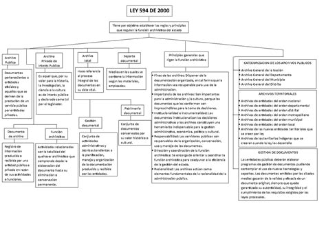 Mapa Conceptual Ley 594 De 2000 Tiene Por Objetivo Establecer Las