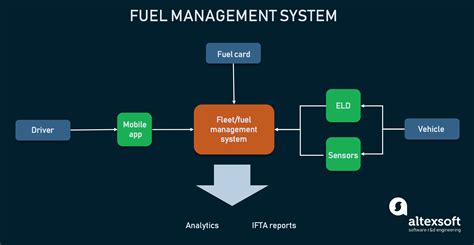 Fuel Management System On The Road To Fuel Economy Altexsoft