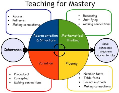 Maths Mastery Clifton Hill School