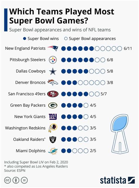 The Whos Who Of Superbowl Appearances Daily Infographic Super Bowl