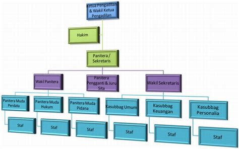 Struktur Organisasi Dan Jenisnya ~ Abdul Ghannis Blog
