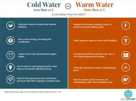 Cold Water Vs Warm Water Aqua Cycling Victoria