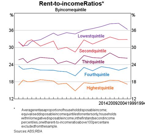 Renters Rent Inflation And Renter Stress Bulletin March 2023 Rba