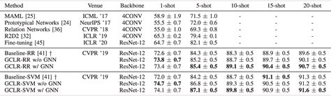 Table II From Graph Complemented Latent Representation For Few Shot