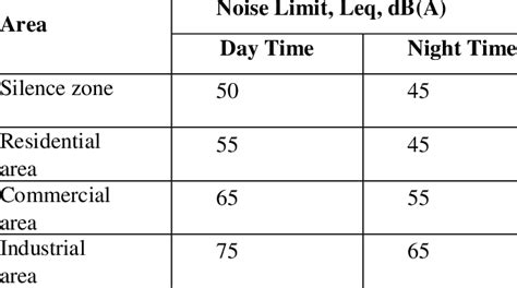 The volume (dba) and the length of exposure to the sound will tell you how harmful the noise is. Indian standards for ambient noise levels | Download Table