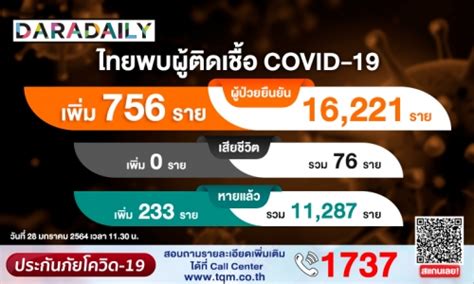 แถลงผู้ติดเชื้อโควิดวันนี้ (22 ธ.ค.) พุ่งพรวด 427 ราย เชื่อมโยงตลาดกลางกุ้ง สมุทรสาครและคัดกรองเชิงรุกแรงงานต่างด้าว 397 ขณะที่ทั่วโลกมีผู้ติด. พุ่งอีก! ยอดผู้ติดเชื้อโควิดในประเทศวันนี้ 746 ราย | daradaily