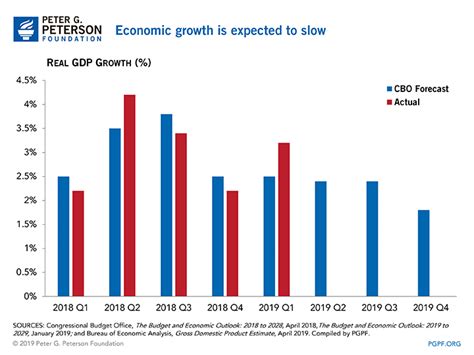 Domestic demand continues to anchor economic growth, supported mainly by private consumption, which accounts for 53% of gdp. Economic Growth in Early 2019 Was Stronger than Expected