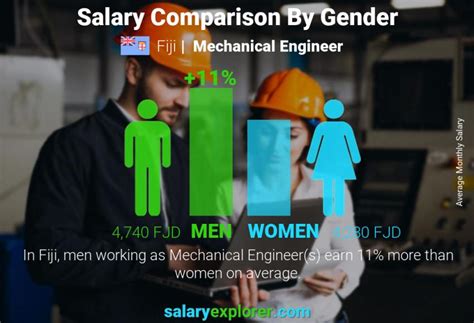 Mechanical Engineer Average Salary In Fiji 2023 The Complete Guide