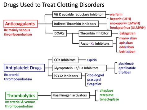 Anticoagulant Drug Names