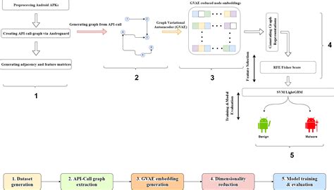 Malware Detection Framework Based On Graph Variational Autoencoder Extracted Embeddings From Api