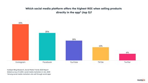 The Hubspot Blogs 2023 Social Media Marketing Report Data From 1200