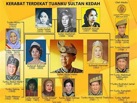 Sultan Kedah Salasilah Silsilah Salasilah