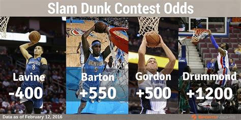 Vegas nba odds, betting and point spreads for every game tonight from vsin the sports betting network. NBA Dunk Contest Odds | Sports Insights | College sports ...