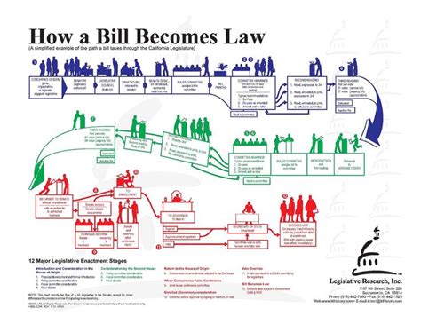 How A Bill Becomes A Law How A Bill Becomes Law Introduction To