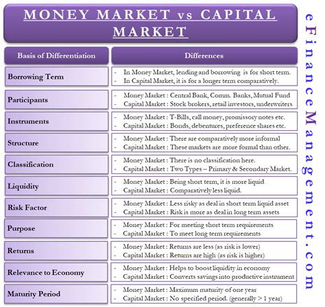 Money Market And Capital Market : Financial market : The money market is the market where short ...