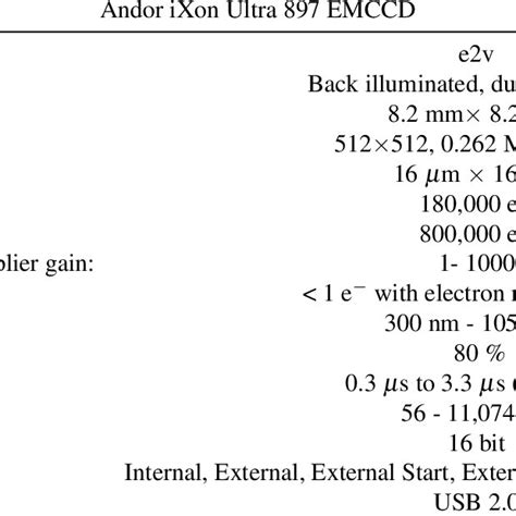 Andor Ixon Ultra 897 Emccd Characteristics Download Table