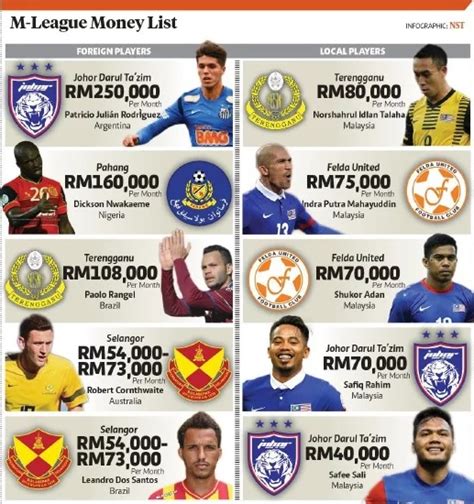 Berikut ini adalah daftar nama posisi pemain sepak bola dan perannya masih ngomongin sepakbola, di artikel singkat ini gue ingin membagikan sedikit pengetahuan mengenai nama posisi pemain sepak bola dan perannya. Berapa Gaji Pemain Bola Sepak Di Malaysia?