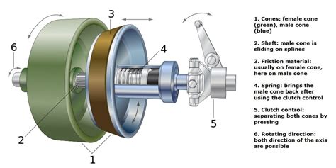 Different Types Of Clutches Explained In Detail Notes And Pdf